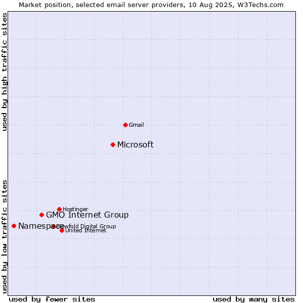 Market position of Microsoft vs. GMO Internet Group vs. Namespace