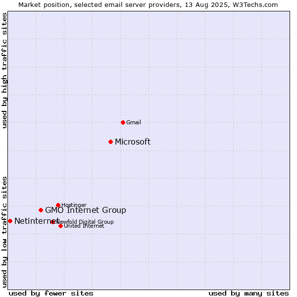 Market position of Microsoft vs. GMO Internet Group vs. Netinternet