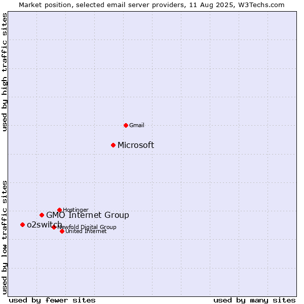 Market position of Microsoft vs. GMO Internet Group vs. o2switch
