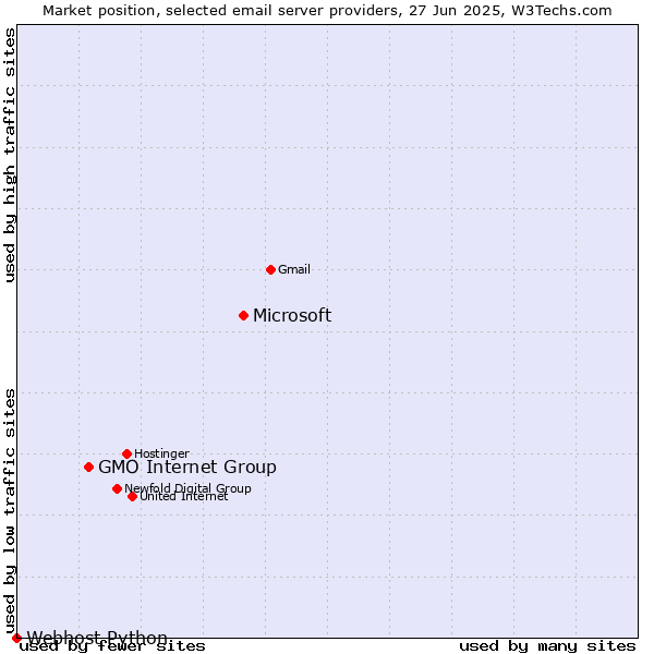 Market position of Microsoft vs. GMO Internet Group vs. Webhost Python