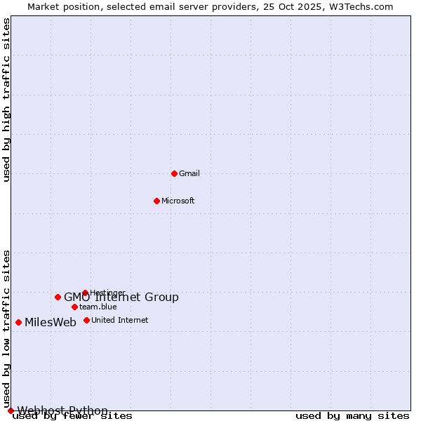 Market position of GMO Internet Group vs. MilesWeb vs. Webhost Python
