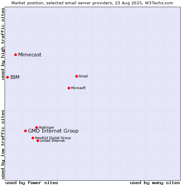 Market position of GMO Internet Group vs. Mimecast vs. IBM