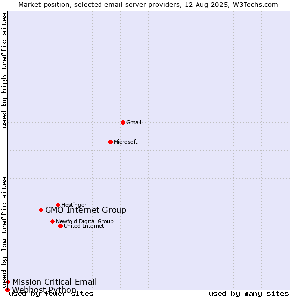 Market position of GMO Internet Group vs. Mission Critical Email vs. Webhost Python