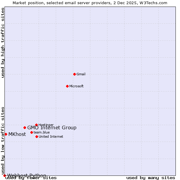 Market position of GMO Internet Group vs. MKhost vs. Webhost Python