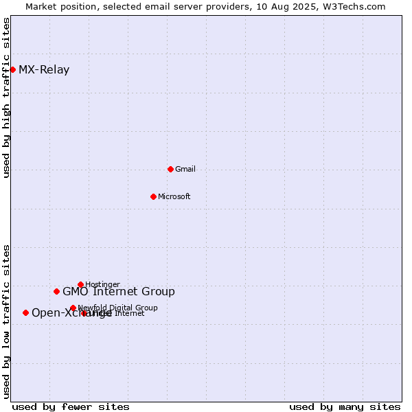 Market position of GMO Internet Group vs. Open-Xchange vs. MX-Relay