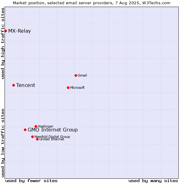 Market position of GMO Internet Group vs. Tencent vs. MX-Relay