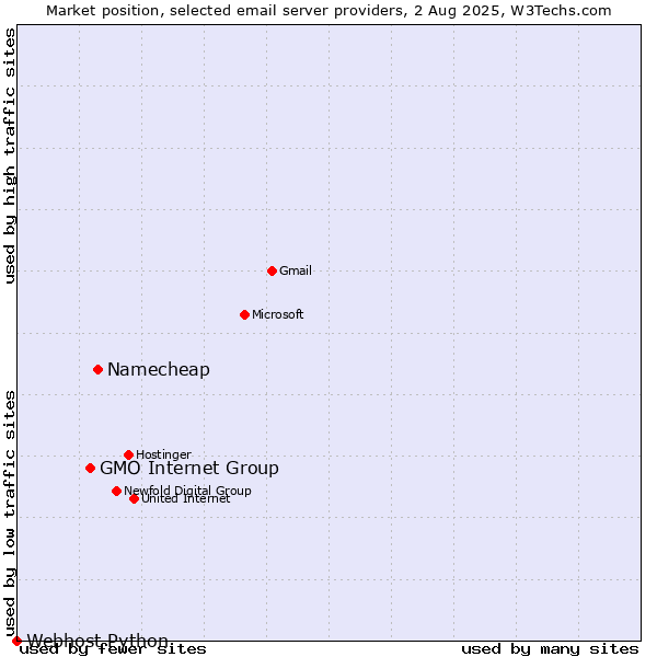 Market position of Namecheap vs. GMO Internet Group vs. Webhost Python