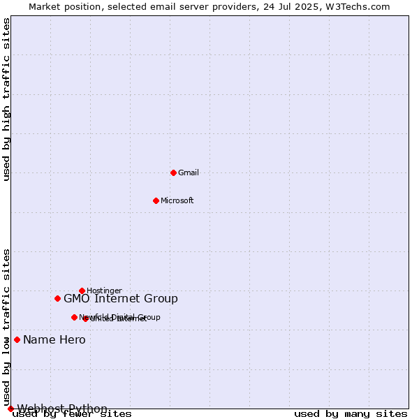 Market position of GMO Internet Group vs. Name Hero vs. Webhost Python