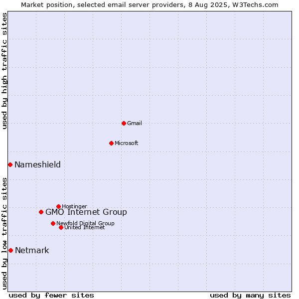 Market position of GMO Internet Group vs. Netmark vs. Nameshield