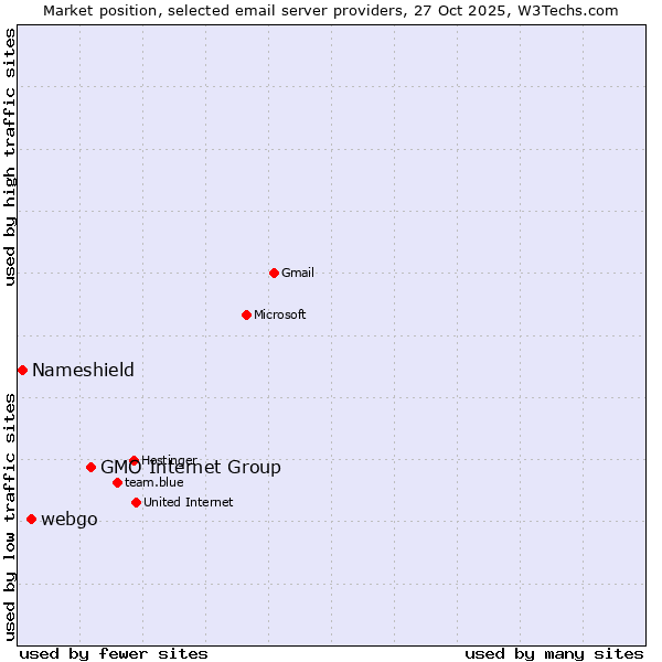 Market position of GMO Internet Group vs. webgo vs. Nameshield
