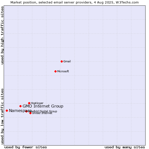 Market position of GMO Internet Group vs. Namespace