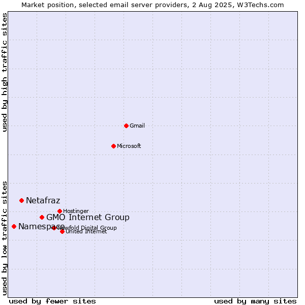 Market position of GMO Internet Group vs. Netafraz vs. Namespace