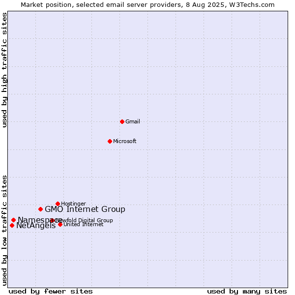 Market position of GMO Internet Group vs. Namespace vs. NetAngels