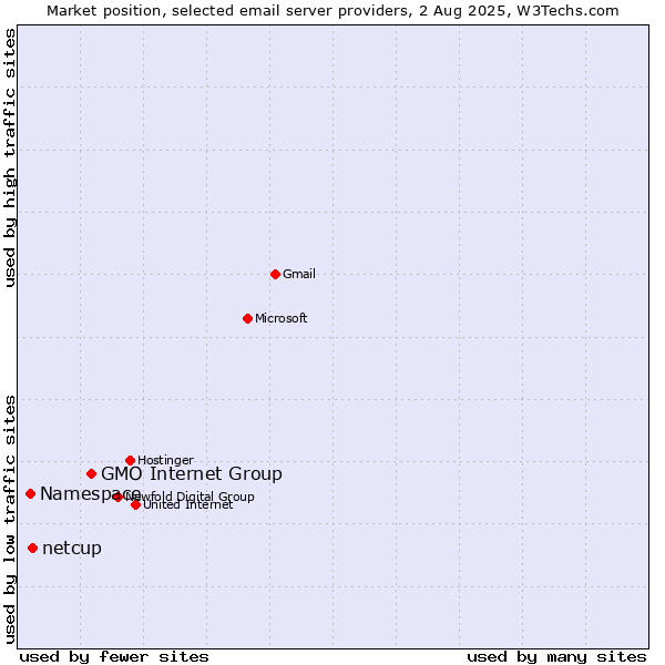Market position of GMO Internet Group vs. netcup vs. Namespace