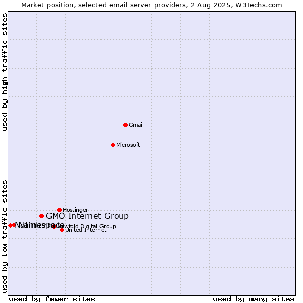 Market position of GMO Internet Group vs. Namespace vs. Netinternet