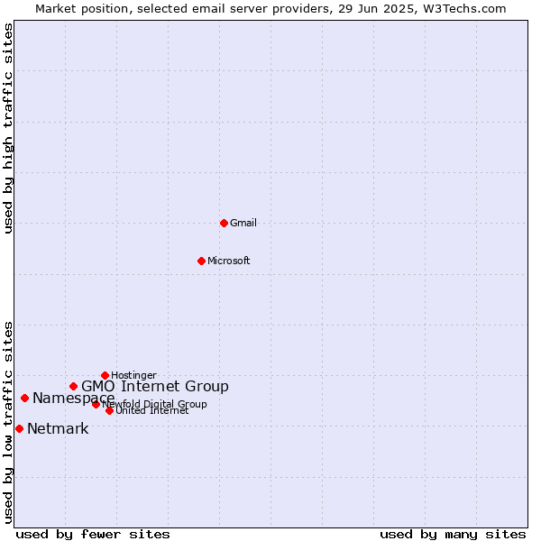 Market position of GMO Internet Group vs. Namespace vs. Netmark