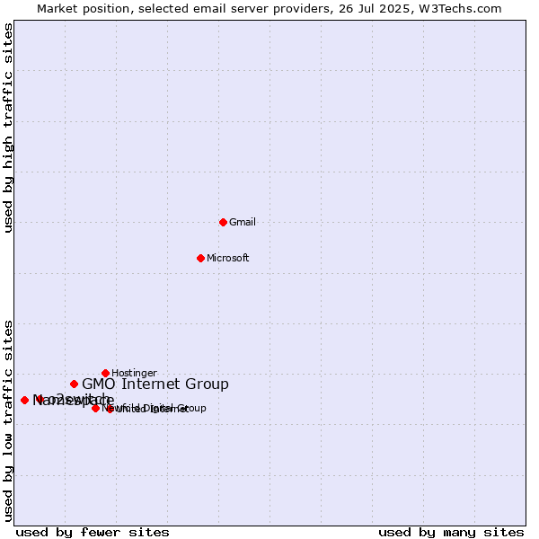 Market position of GMO Internet Group vs. o2switch vs. Namespace