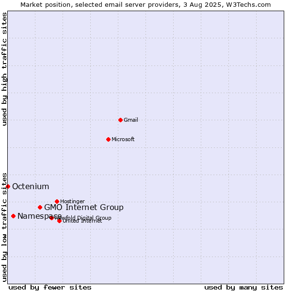 Market position of GMO Internet Group vs. Namespace vs. Octenium