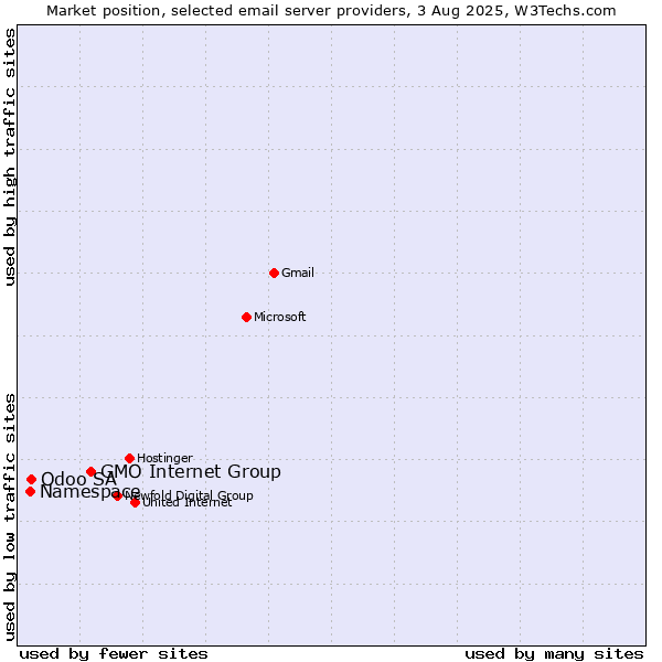 Market position of GMO Internet Group vs. Odoo SA vs. Namespace