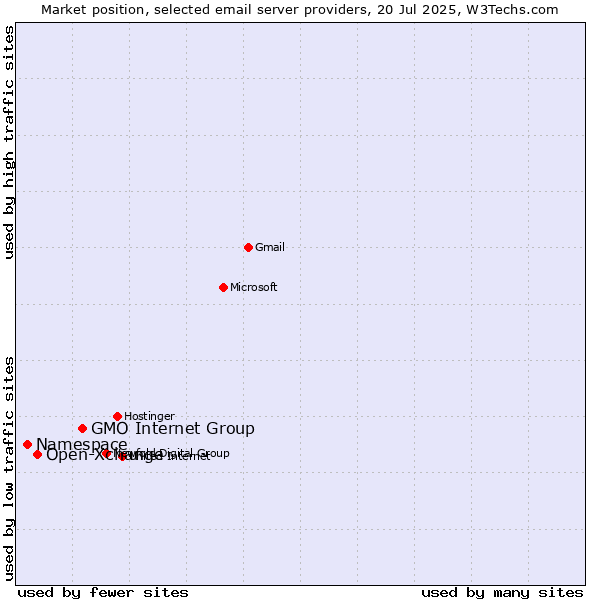 Market position of GMO Internet Group vs. Open-Xchange vs. Namespace