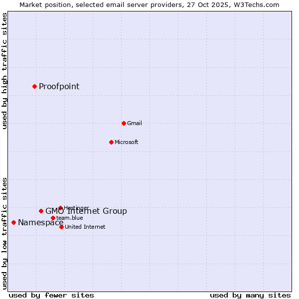 Market position of GMO Internet Group vs. Proofpoint vs. Namespace