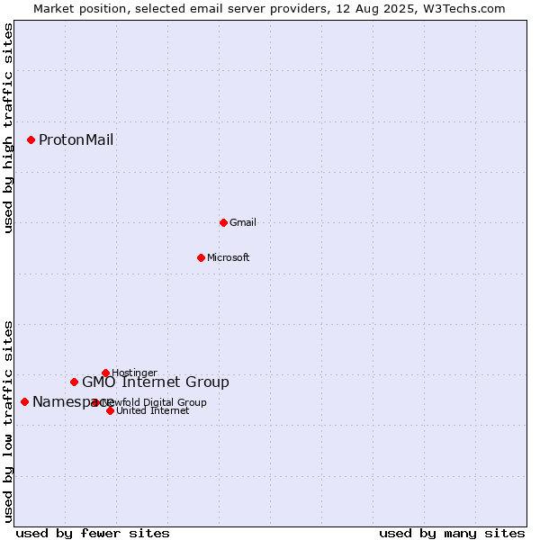 Market position of GMO Internet Group vs. ProtonMail vs. Namespace