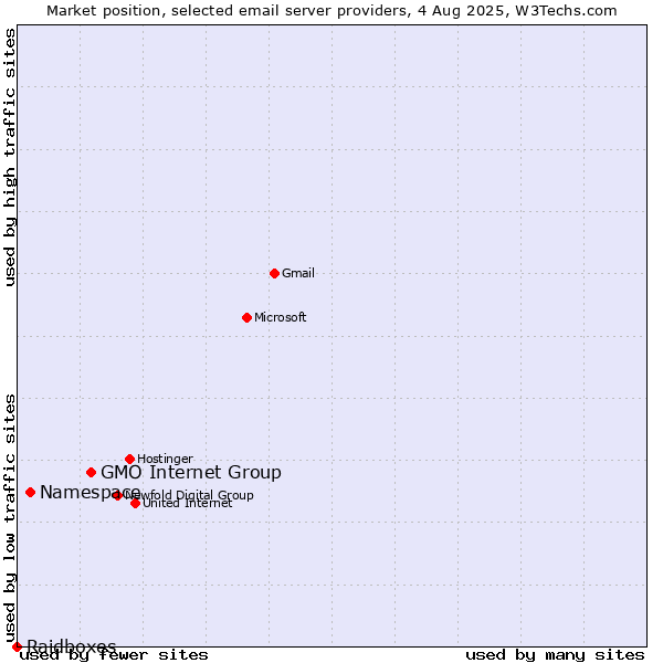 Market position of GMO Internet Group vs. Namespace vs. Raidboxes