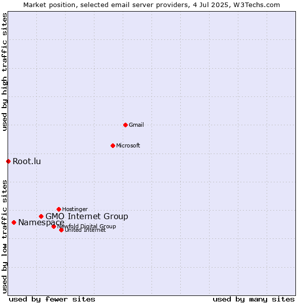 Market position of GMO Internet Group vs. Namespace vs. Root.lu