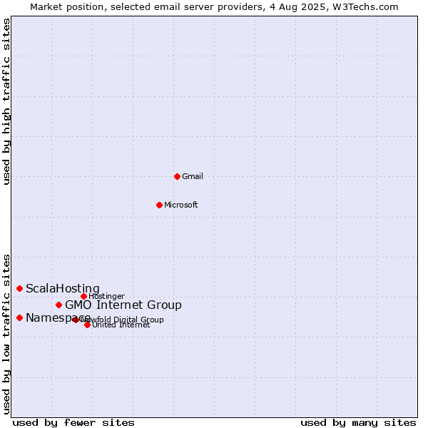 Market position of GMO Internet Group vs. ScalaHosting vs. Namespace