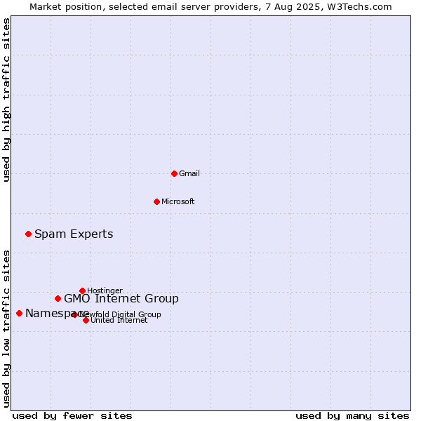 Market position of GMO Internet Group vs. Spam Experts vs. Namespace