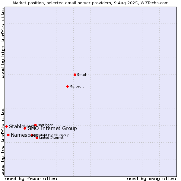 Market position of GMO Internet Group vs. Namespace vs. StableHost
