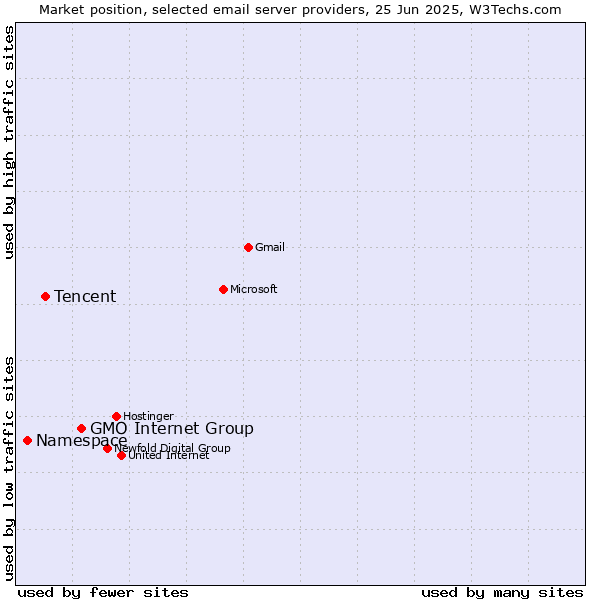 Market position of GMO Internet Group vs. Tencent vs. Namespace
