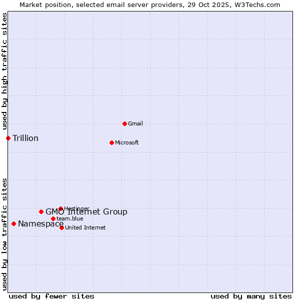 Market position of GMO Internet Group vs. Namespace vs. Trillion