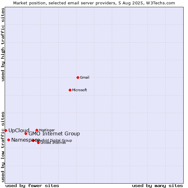 Market position of GMO Internet Group vs. Namespace vs. UpCloud