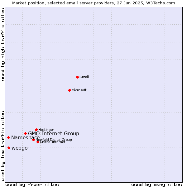 Market position of GMO Internet Group vs. webgo vs. Namespace