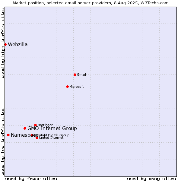Market position of GMO Internet Group vs. Namespace vs. Webzilla