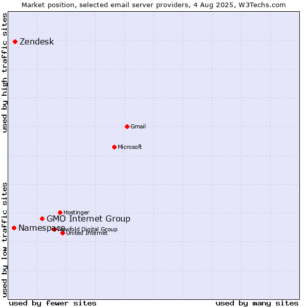 Market position of GMO Internet Group vs. Zendesk vs. Namespace