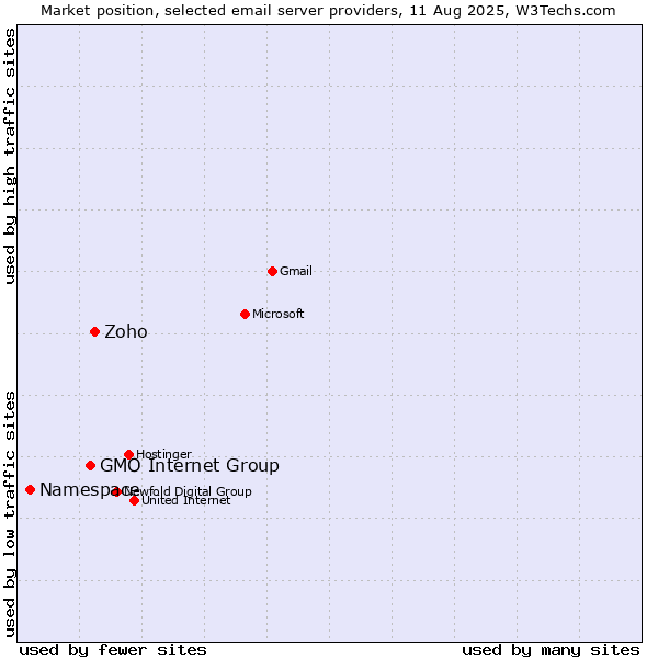 Market position of Zoho vs. GMO Internet Group vs. Namespace