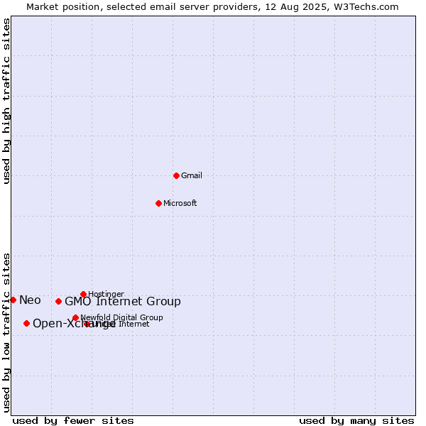 Market position of GMO Internet Group vs. Open-Xchange vs. Neo