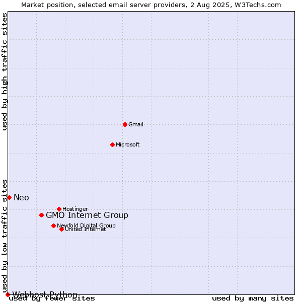 Market position of GMO Internet Group vs. Neo vs. Webhost Python