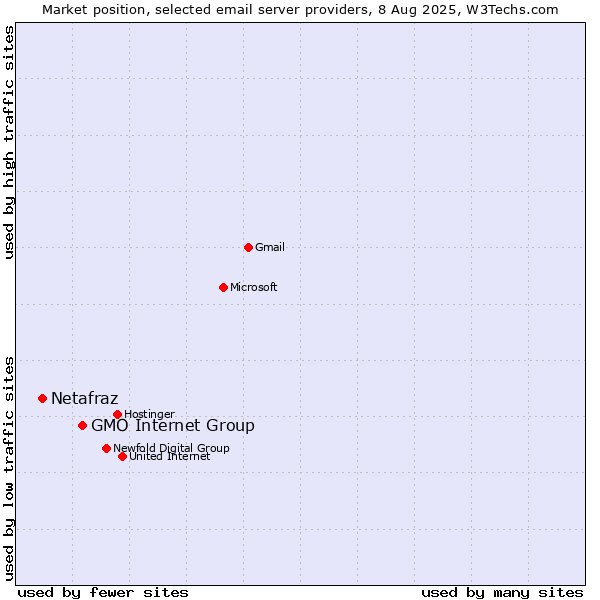 Market position of GMO Internet Group vs. Netafraz