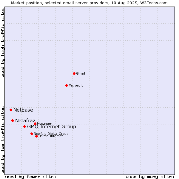 Market position of GMO Internet Group vs. Netafraz vs. NetEase