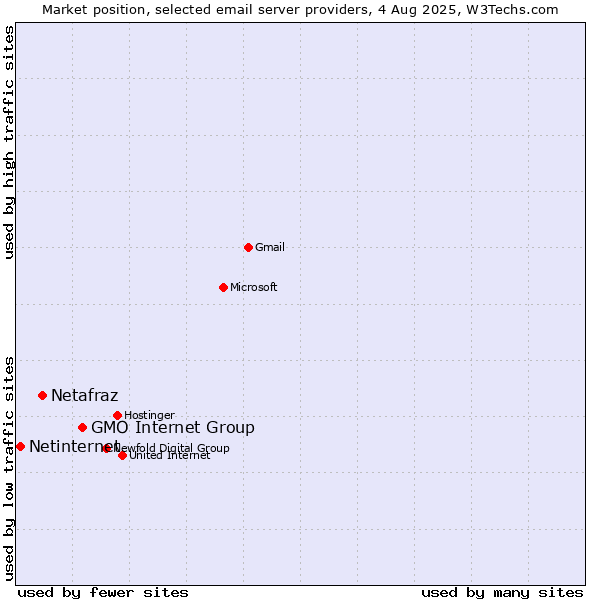 Market position of GMO Internet Group vs. Netafraz vs. Netinternet
