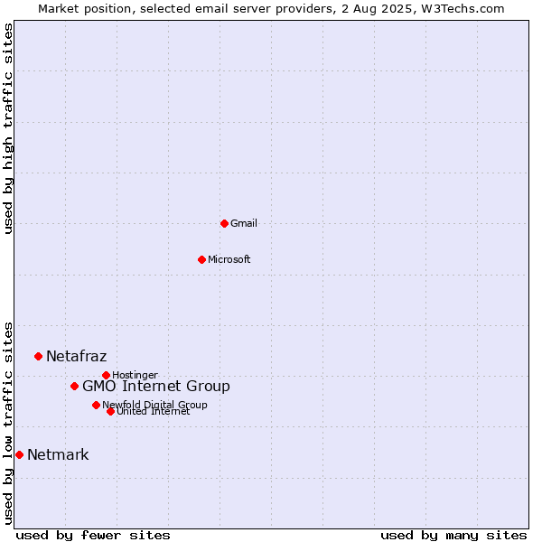 Market position of GMO Internet Group vs. Netafraz vs. Netmark