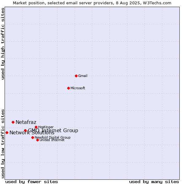 Market position of GMO Internet Group vs. Netafraz vs. Network Solutions