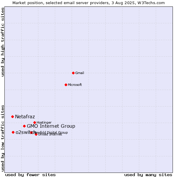 Market position of GMO Internet Group vs. o2switch vs. Netafraz