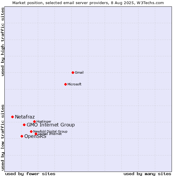 Market position of GMO Internet Group vs. OpenSRS vs. Netafraz
