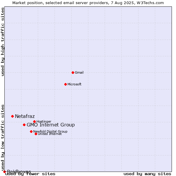 Market position of GMO Internet Group vs. Netafraz vs. Raidboxes