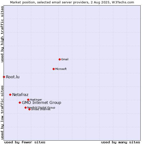 Market position of GMO Internet Group vs. Netafraz vs. Root.lu