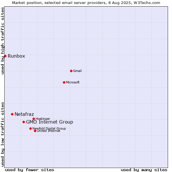 Market position of GMO Internet Group vs. Netafraz vs. Runbox